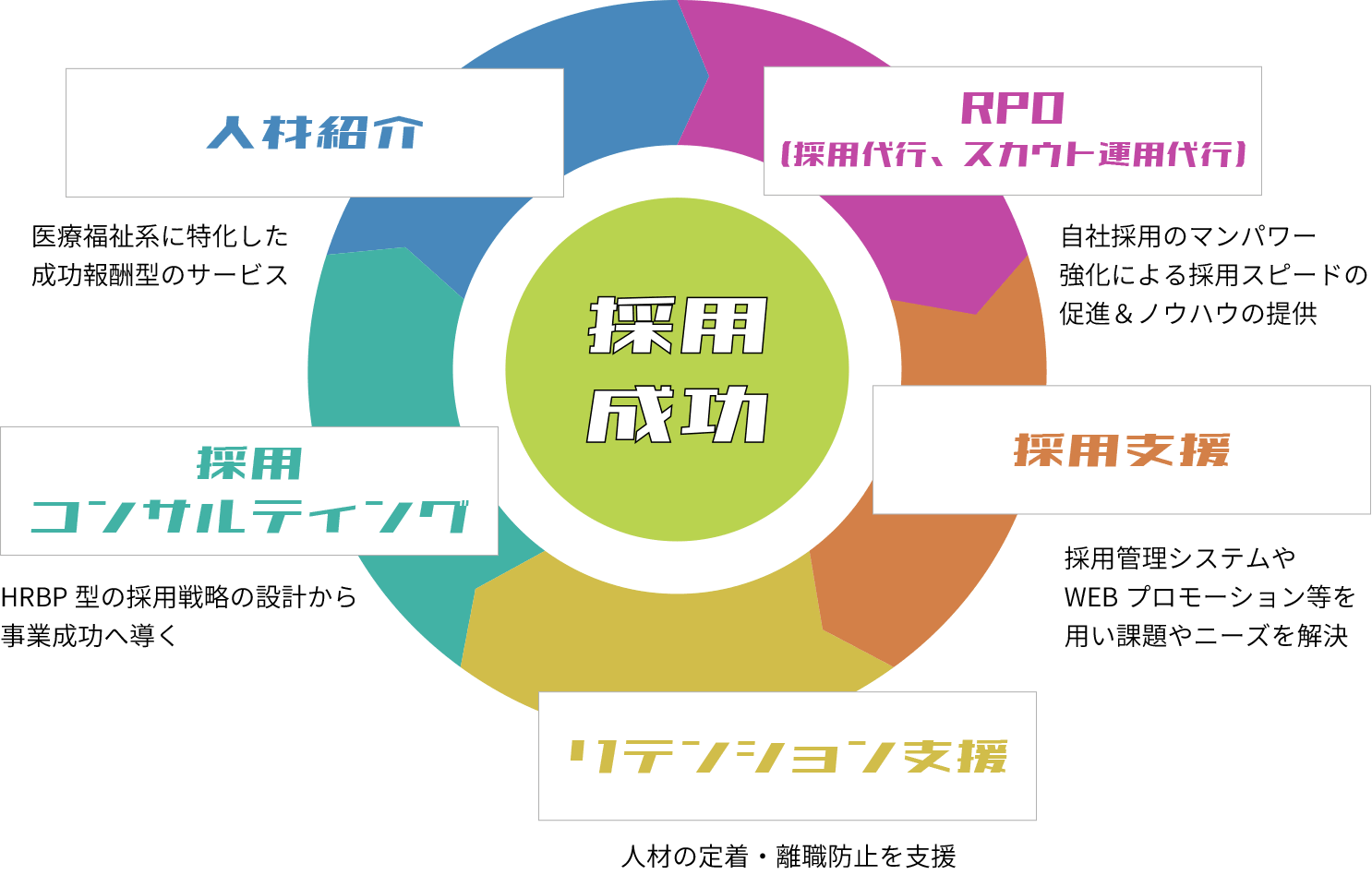 採用成功への5つのカギ